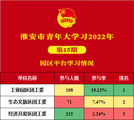 新一期青年大学习来啦！（附上期排名及“学习标兵”风采展示）