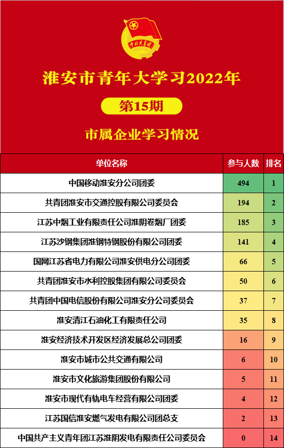 新一期青年大学习来啦！（附上期排名及“学习标兵”风采展示）