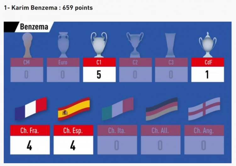 法国世界杯球员排名(队报荣誉评分计算法国队史排名：本泽马第1 齐祖11 姆巴佩31)