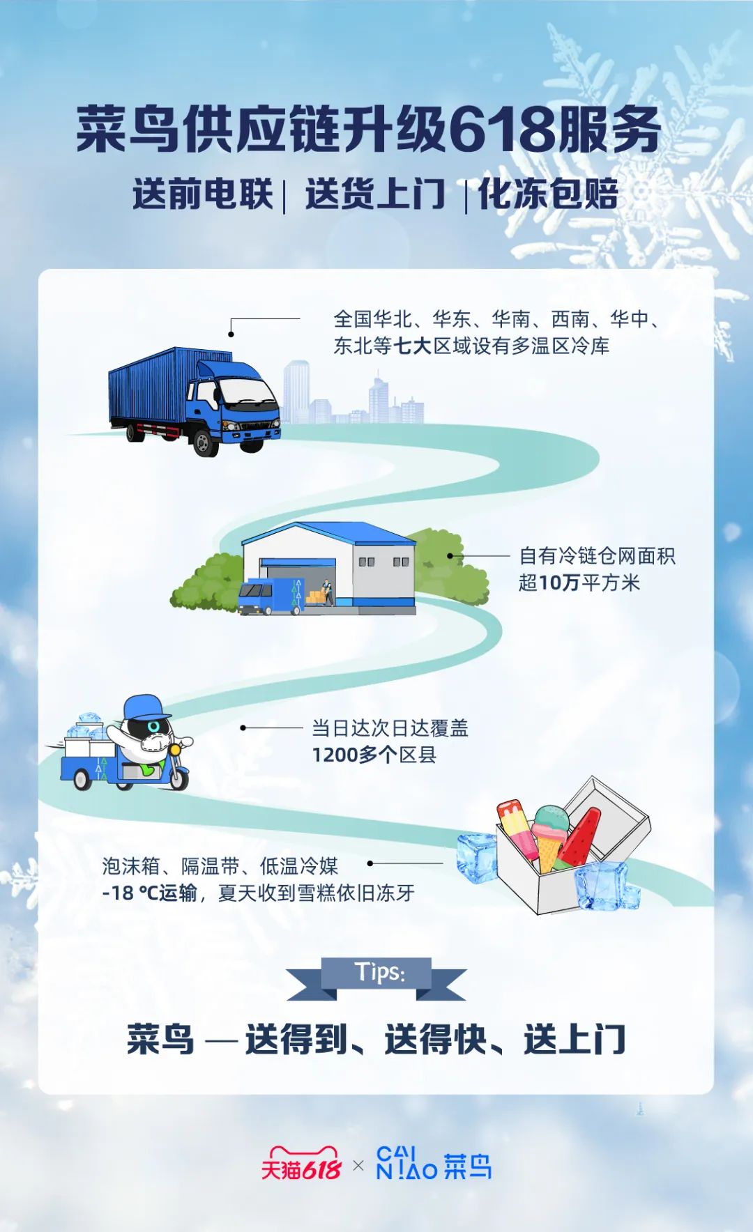 菜鸟供应链升级618服务，菜鸟冷链当日达、次日达已覆盖全国1200多个区县