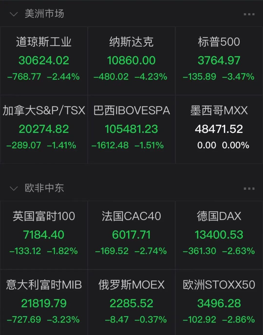 爆仓之夜！涉及21万人、64亿元，比特币重挫近20%！美股大跌，纳指盘中跌超4%