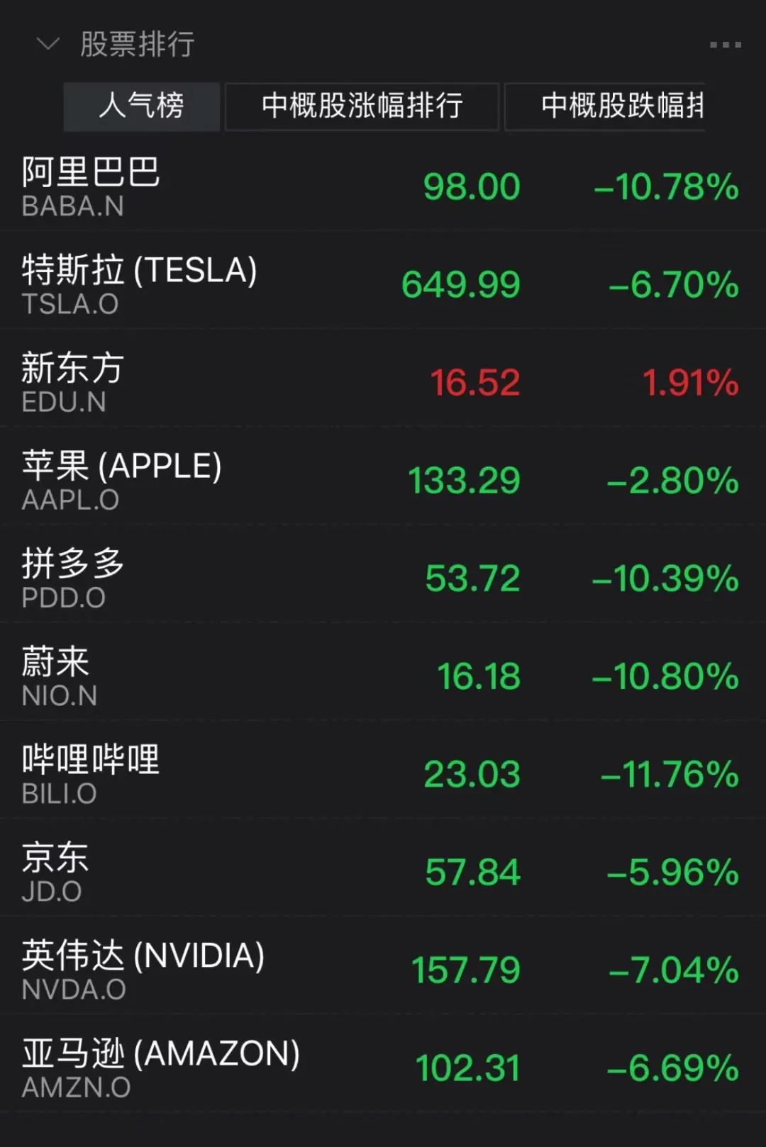 爆仓之夜！涉及21万人、64亿元，比特币重挫近20%！美股大跌，纳指盘中跌超4%