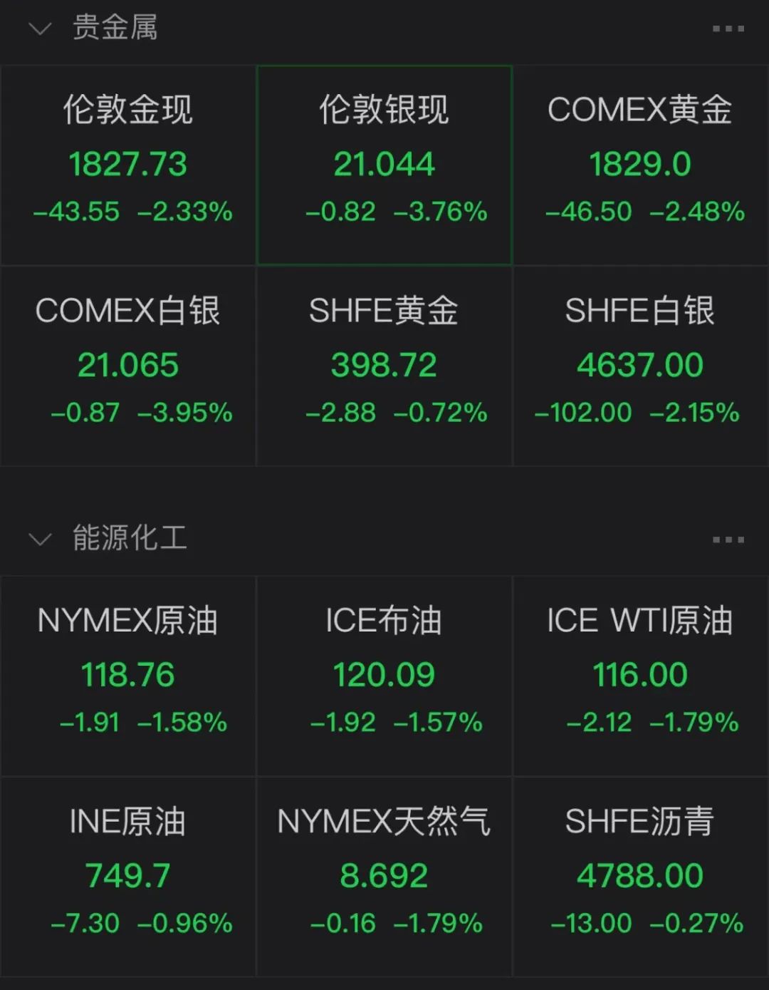 爆仓之夜！涉及21万人、64亿元，比特币重挫近20%！美股大跌，纳指盘中跌超4%