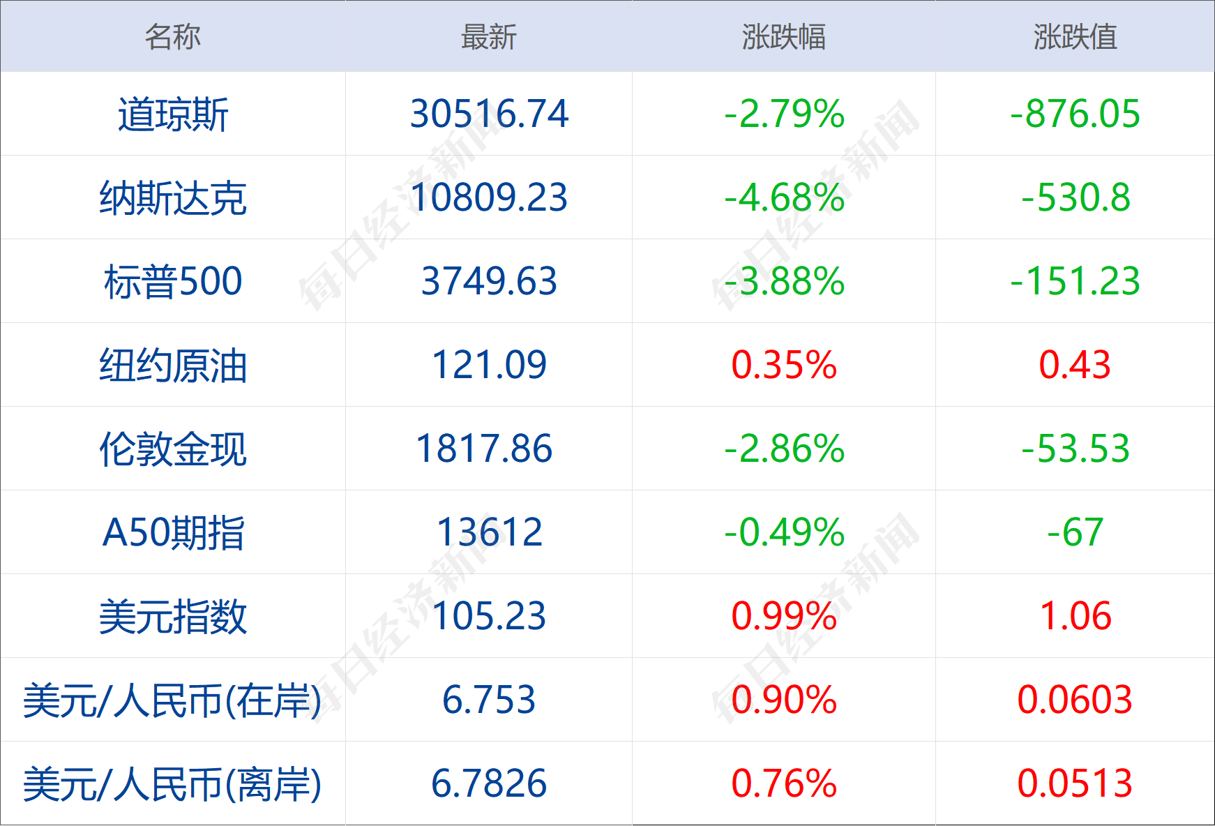 早财经丨加息75点？道指跌近900点，疫情以来标普首次跌入熊市；最高检发声：从重打击；三星堆又“上新”；最后一次巴菲特午餐开拍