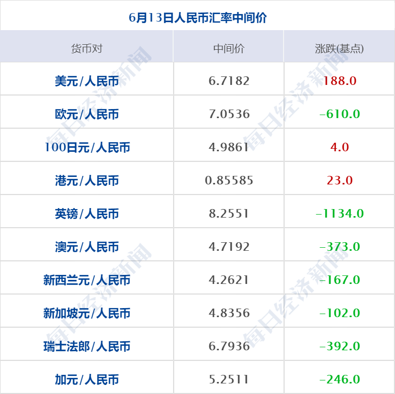 早财经丨加息75点？道指跌近900点，疫情以来标普首次跌入熊市；最高检发声：从重打击；三星堆又“上新”；最后一次巴菲特午餐开拍