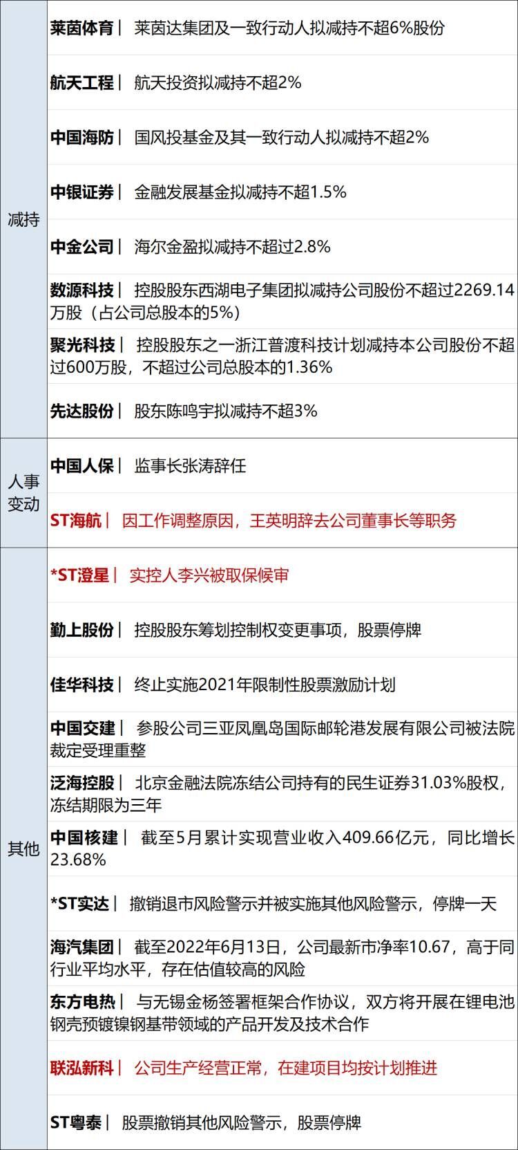 早财经丨加息75点？道指跌近900点，疫情以来标普首次跌入熊市；最高检发声：从重打击；三星堆又“上新”；最后一次巴菲特午餐开拍