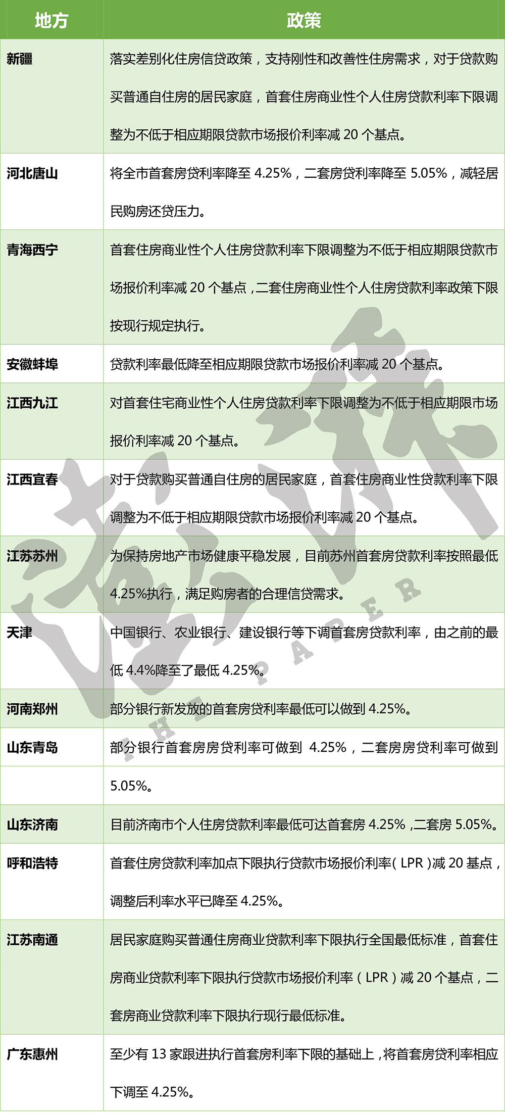 多地执行首套房贷款利率4.25%，刚需购房成本降至近十年低点