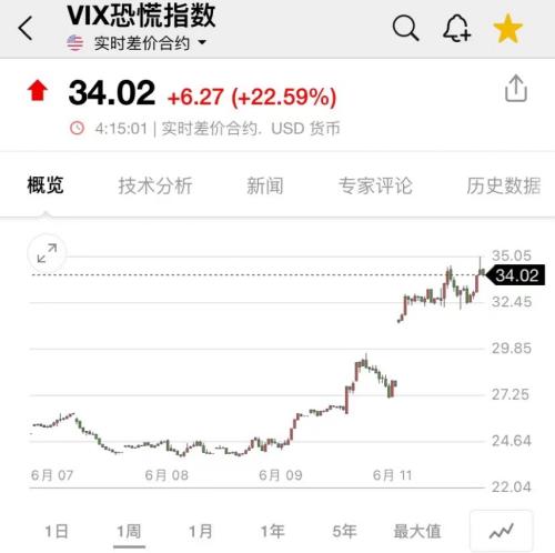 凌晨驚魂！美股史詩級暴跌：一度狂瀉1000點！恐慌指數飆升超22%，究竟發生了什么？