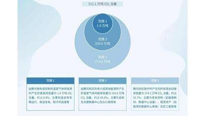 碳索｜腾讯加码“碳中和”，首发能源行业产品助力“净零行动”