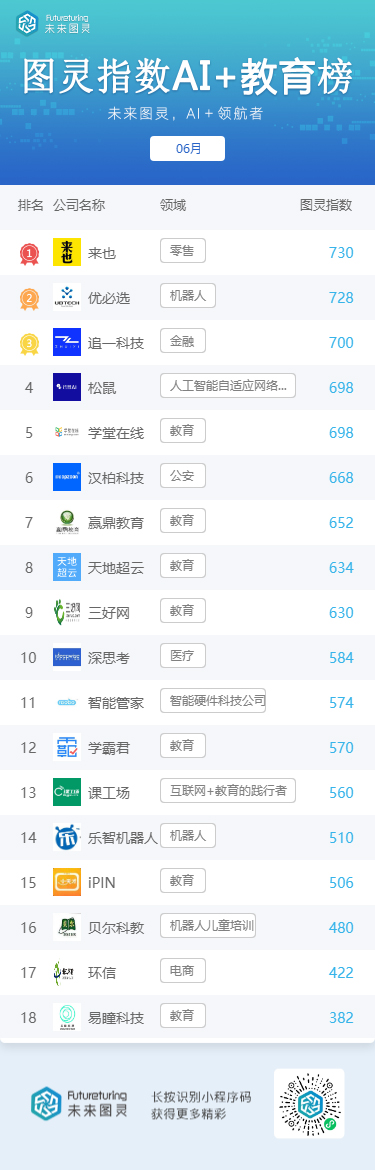 未来图灵AI明星企业6月榜单出炉 腾讯阿里百度分列前三