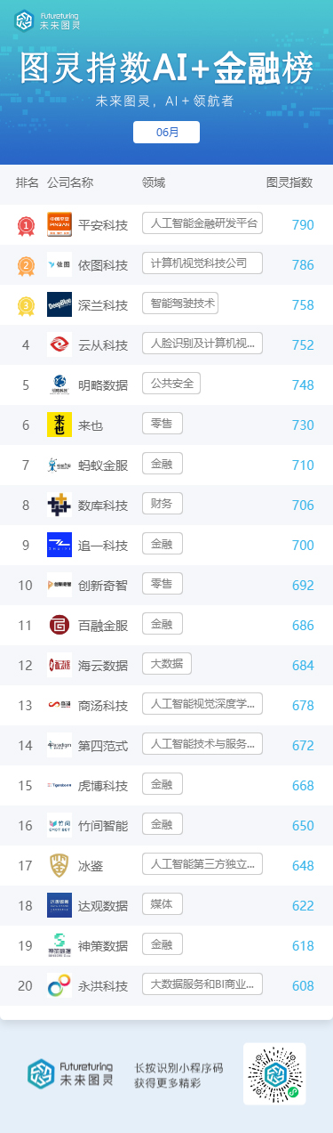 未来图灵AI明星企业6月榜单出炉 腾讯阿里百度分列前三