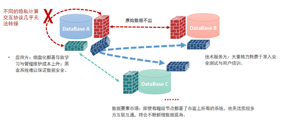 「金融科技与你同行」隐私计算的应用研究与趋势展望（下）