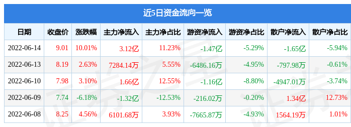6月14日北汽蓝谷涨停分析：新能源整车，汽车整车，氢能源/燃料电池概念热股