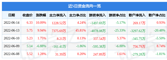 6月14日浙江世宝涨停分析：汽车零部件，新能源车零部件，无人驾驶概念热股