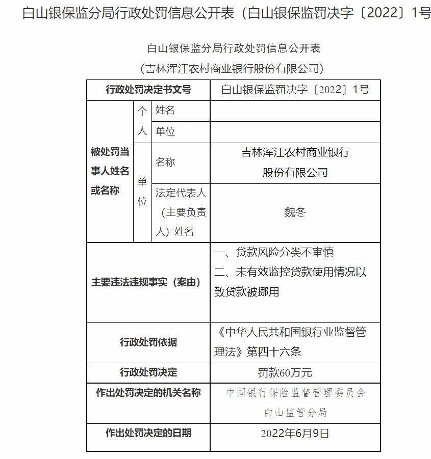 因贷款风险分类不审慎等，吉林浑江农村商业银行被罚60万元