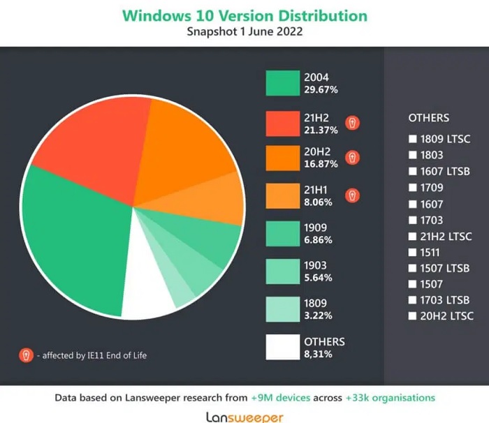 Lansweeper调查显示或有47%企业PC受到IE终止支持的影响