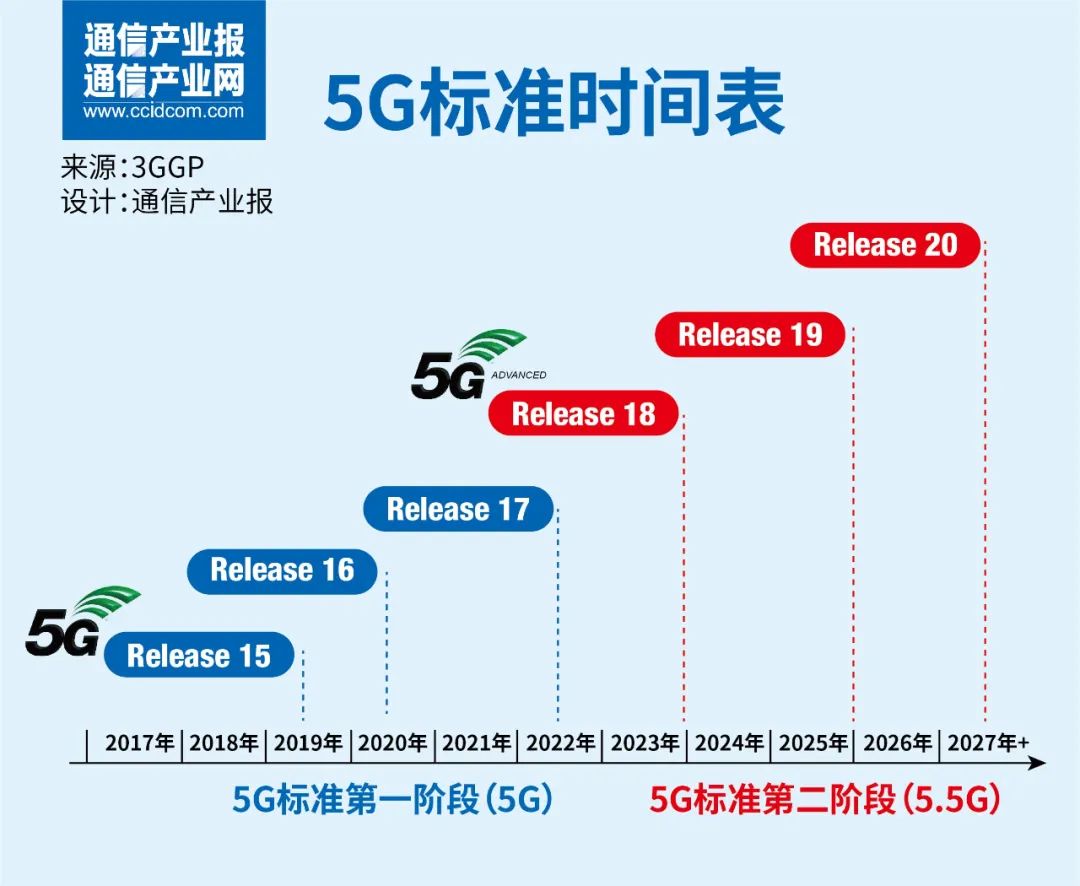 深读R17：“三新”5G怎么走？
