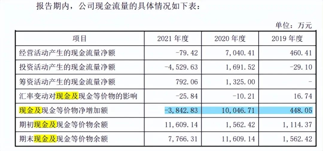 果链企业荣旗科技IPO：信披或不实，期后回款恶化，毛利率下滑