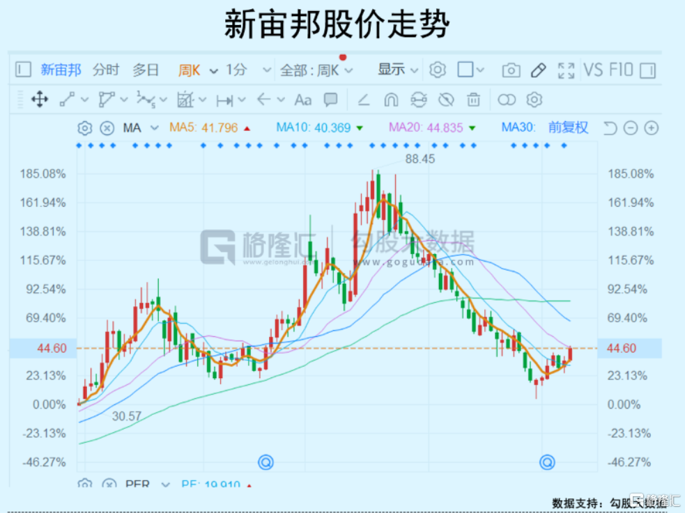 这一波新能源反弹行情，还能撑多久？