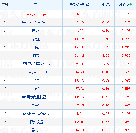 美股科技股涨跌不一 马斯克表示特斯拉的劲敌Lucid和Rivian正在走向破产