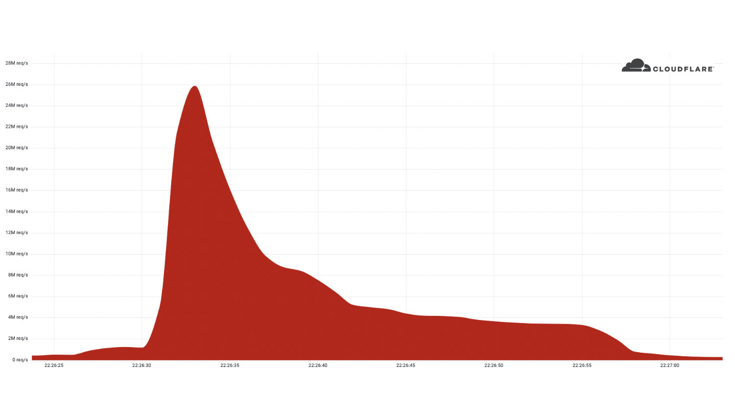 Cloudflare成功阻击了有史以来最大的HTTPS DDoS攻击