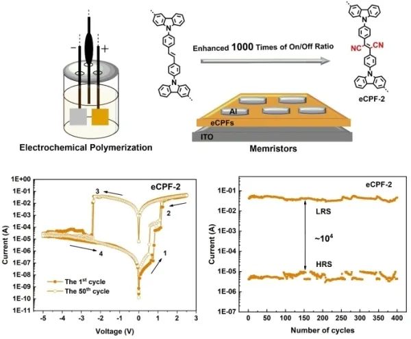 多孔有机聚合物膜应用于忆阻器研究获进展