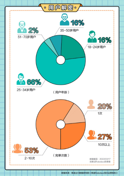 享道出行发布自动驾驶服务百日运营报告 Robotaxi恢复运营