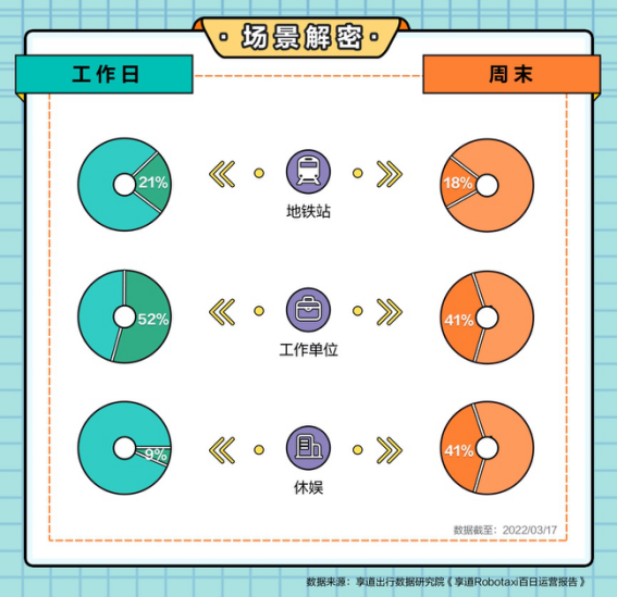 享道出行发布自动驾驶服务百日运营报告 Robotaxi恢复运营