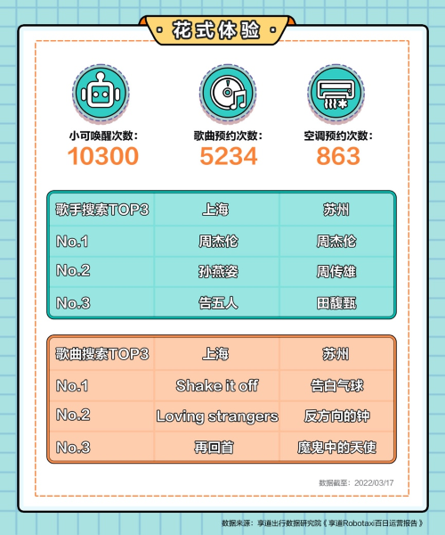 享道出行发布自动驾驶服务百日运营报告 Robotaxi恢复运营