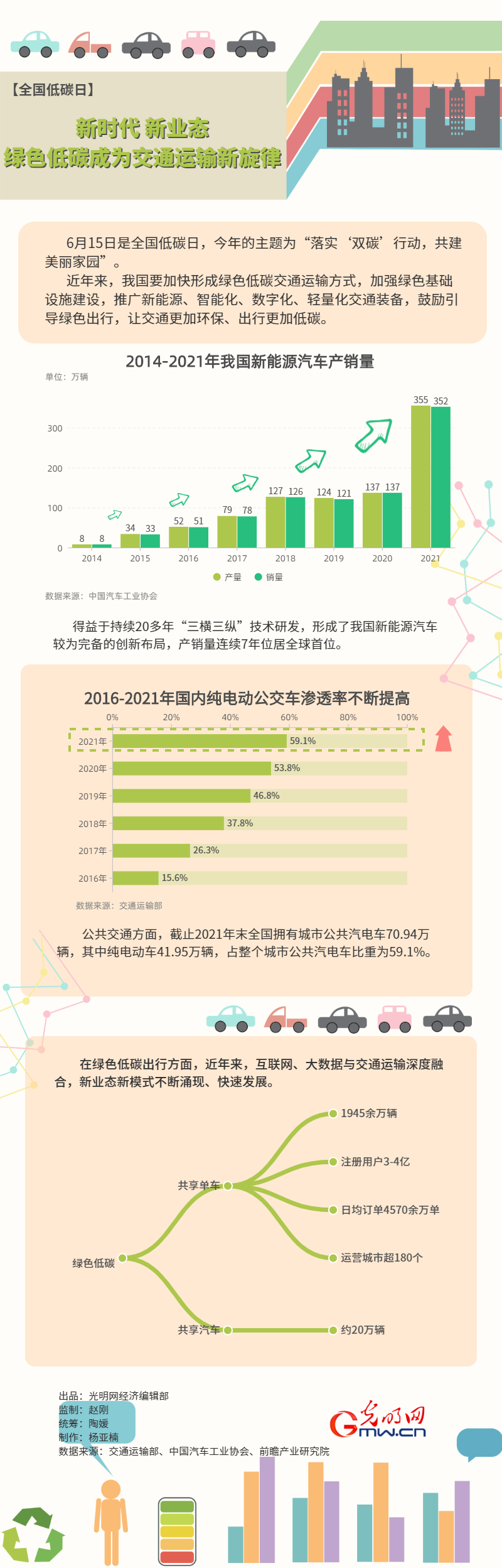 全国低碳日丨新时代 新业态 绿色低碳成为交通运输新旋律