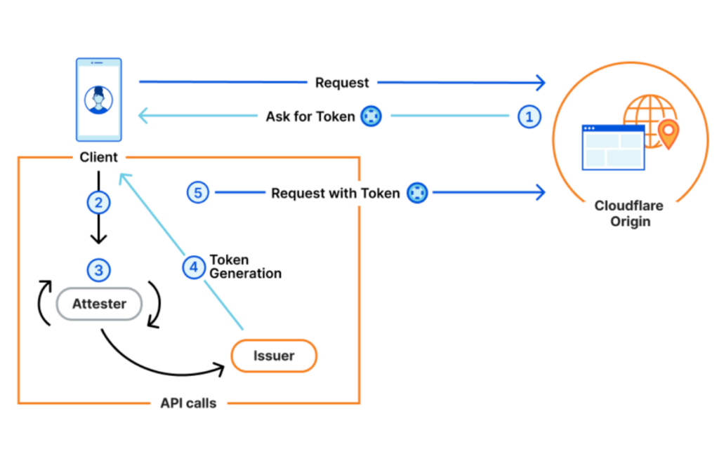 Cloudflare 有了一个新东西，它可以替代互联网上烦人的验证码