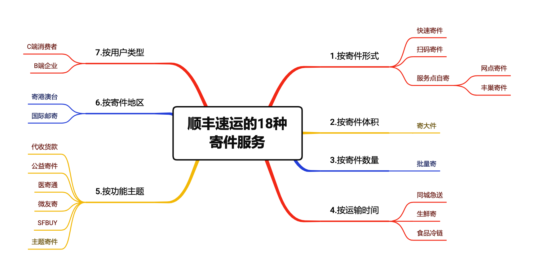Unbelievable！顺丰速运为用户设计了18种寄件方式
