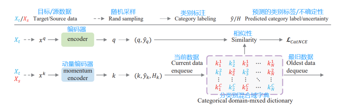 CVPR 2022丨特斯联AI提出：用于视觉任务中无监督域自适应的类别对比