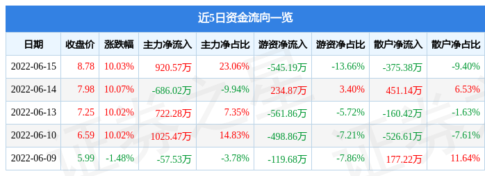 6月15日集泰股份涨停分析：装配式建筑，新能源汽车，新能源车零部件概念热股