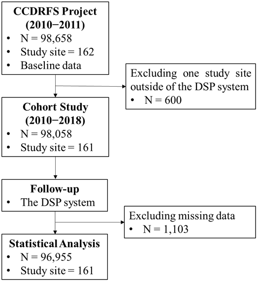 作者解读 | 臭氧长期暴露可致心血管疾病死亡风险增加