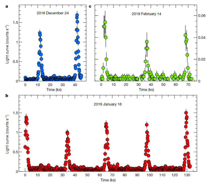 科研人员提出活动星系核准周期爆发现象的新模型