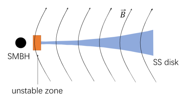 科研人员提出活动星系核准周期爆发现象的新模型