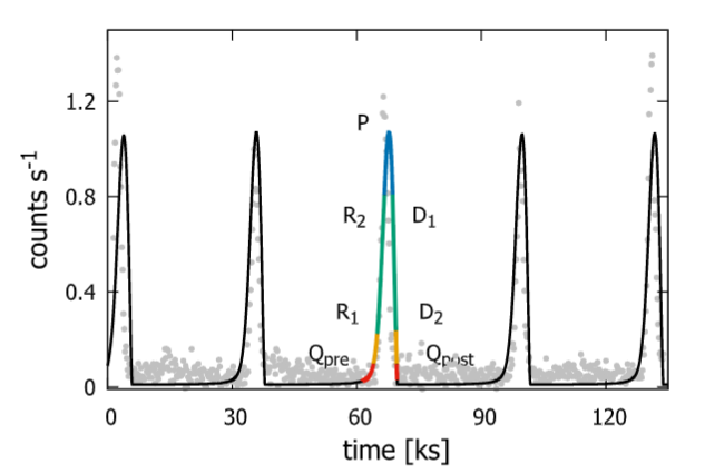 科研人员提出活动星系核准周期爆发现象的新模型
