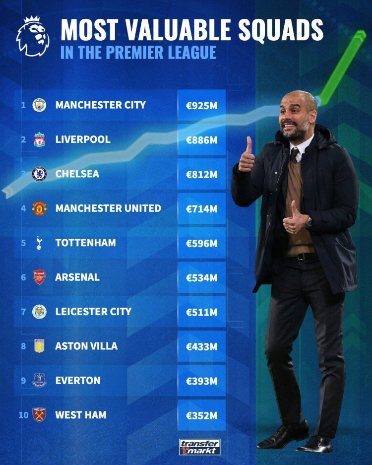 英超球队关系 最新(英超球队身价最新排行：曼城9.25亿欧居首，利物浦8.86亿欧次席)