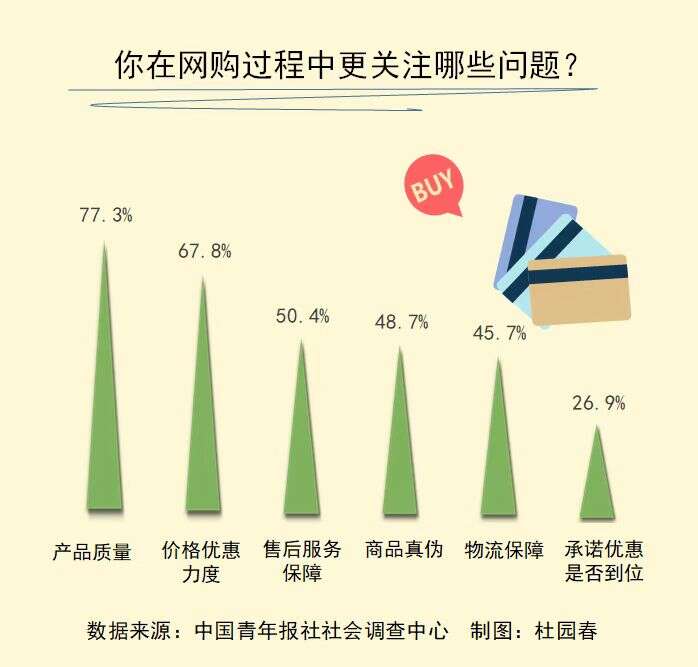 电商年中大促 66.7%受访者表示会理性购买