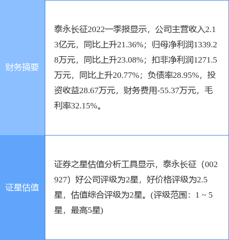 异动快报：泰永长征（002927）6月20日9点41分封涨停板