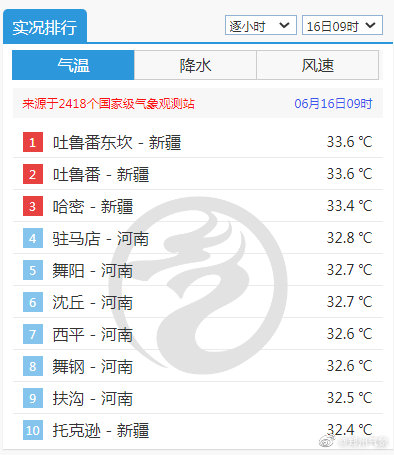 酷热！全国高温榜前十，河南独占六席