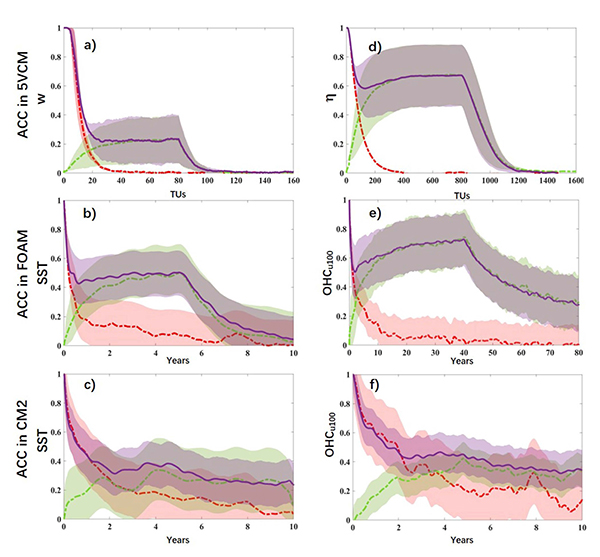 中国海大在地球系统模式可预报性研究领域取得新进展