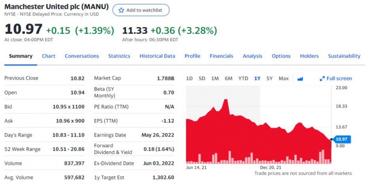 曼联股价暴跌(曼联股价首次跌破11美元创新低，去年C罗加盟时曾涨至20.74美元)