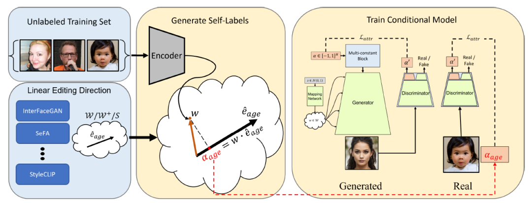 SIGGRAPH 2022 | 用于图像编辑的自条件生成对抗网络