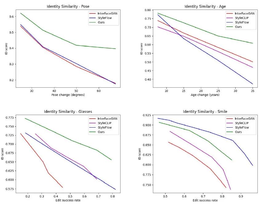 SIGGRAPH 2022 | 用于图像编辑的自条件生成对抗网络