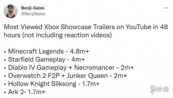 Xbox发布会游戏预告片播放量排名！微软发布会新游戏热度排行