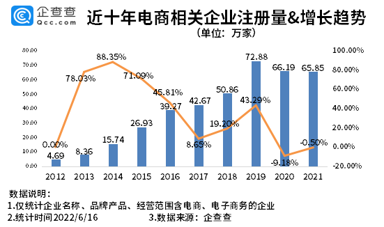 618电商节临近！我国现存电商相关企业超314万家