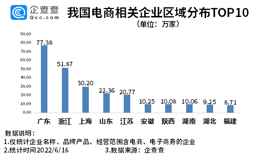 618电商节临近！我国现存电商相关企业超314万家