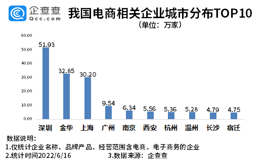 618电商节临近！我国现存电商相关企业超314万家